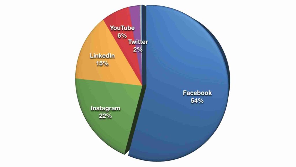 مهم‌ترین شبکه اجتماعی برای بازاریابان شبکه‌های اجتماعی کدام کانال بوده است؟
